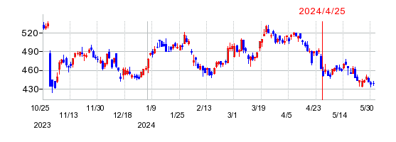 日野自動車の株価チャート